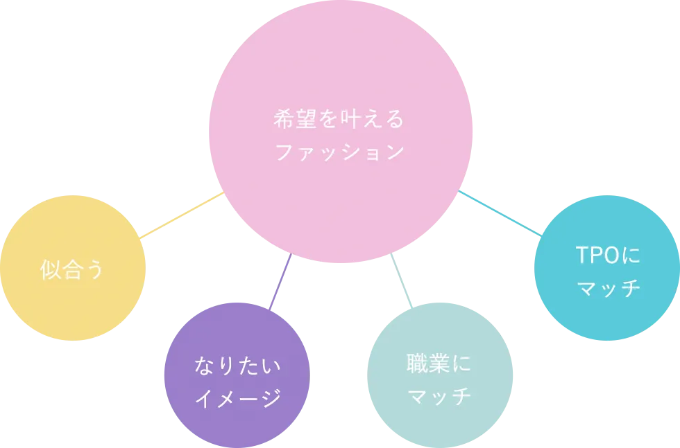 希望を叶えるファッション